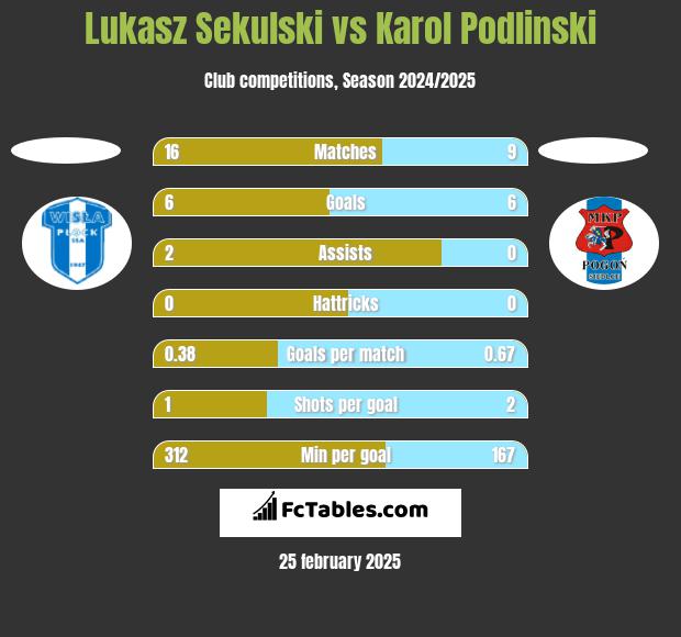 Lukasz Sekulski vs Karol Podlinski h2h player stats