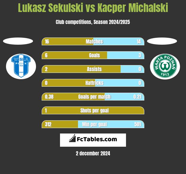 Łukasz Sekulski vs Kacper Michalski h2h player stats