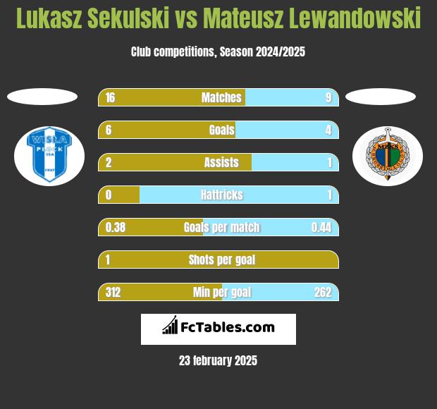 Łukasz Sekulski vs Mateusz Lewandowski h2h player stats