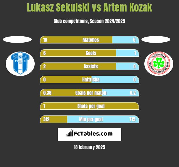 Lukasz Sekulski vs Artem Kozak h2h player stats