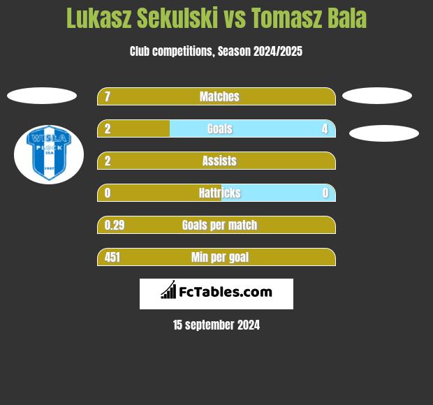 Lukasz Sekulski vs Tomasz Bala h2h player stats