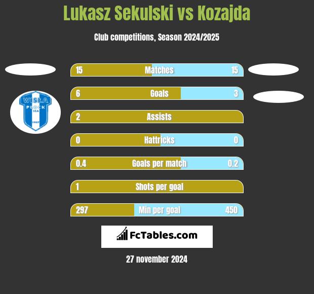 Łukasz Sekulski vs Kozajda h2h player stats