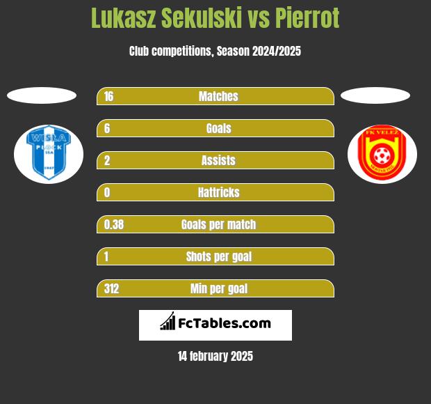 Łukasz Sekulski vs Pierrot h2h player stats