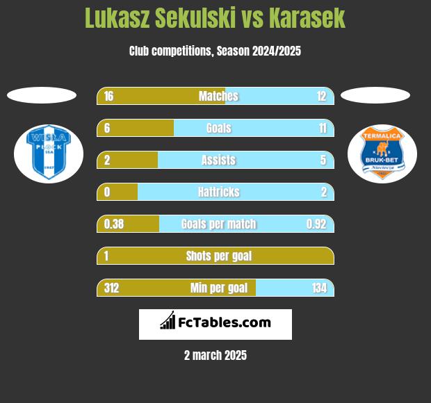 Łukasz Sekulski vs Karasek h2h player stats