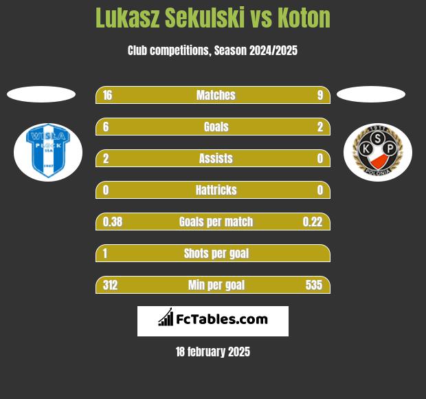 Lukasz Sekulski vs Koton h2h player stats