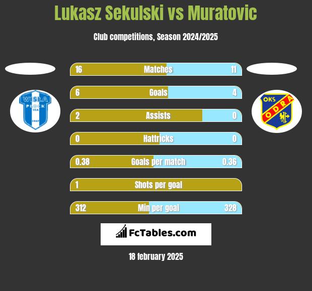 Lukasz Sekulski vs Muratovic h2h player stats