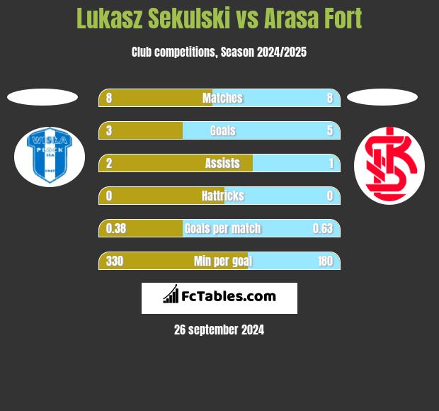 Lukasz Sekulski vs Arasa Fort h2h player stats