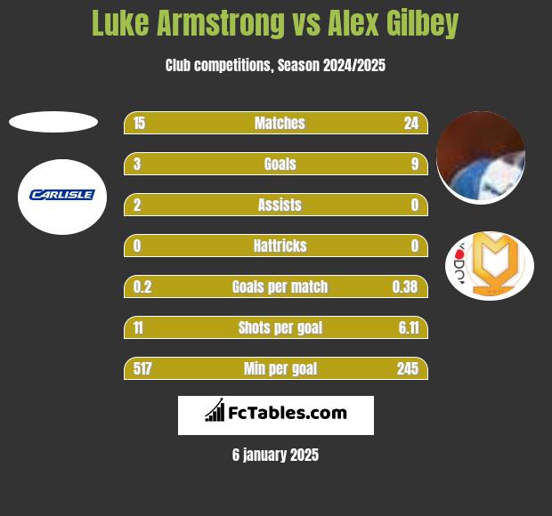 Luke Armstrong vs Alex Gilbey h2h player stats