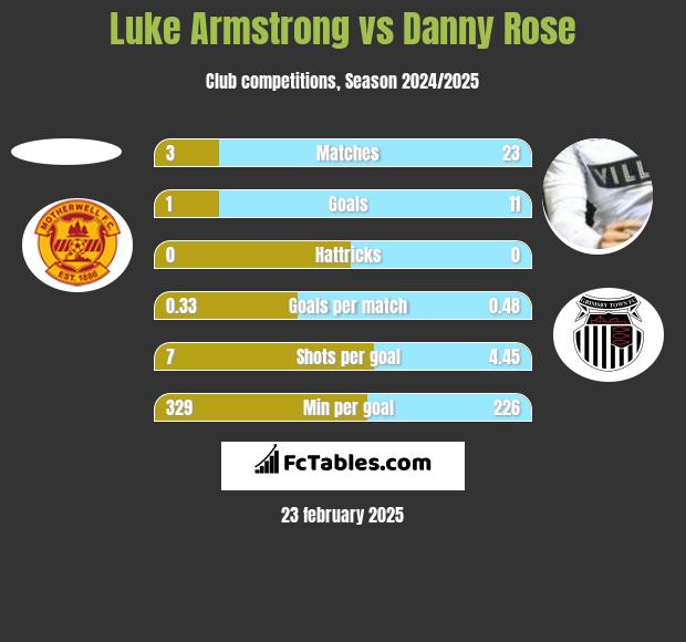 Luke Armstrong vs Danny Rose h2h player stats