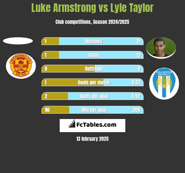 Luke Armstrong vs Lyle Taylor h2h player stats