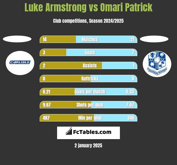 Luke Armstrong vs Omari Patrick h2h player stats