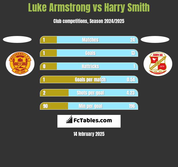 Luke Armstrong vs Harry Smith h2h player stats