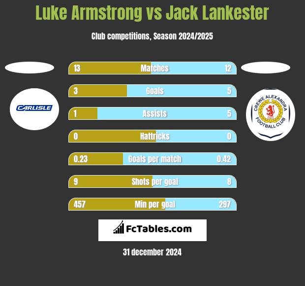 Luke Armstrong vs Jack Lankester h2h player stats