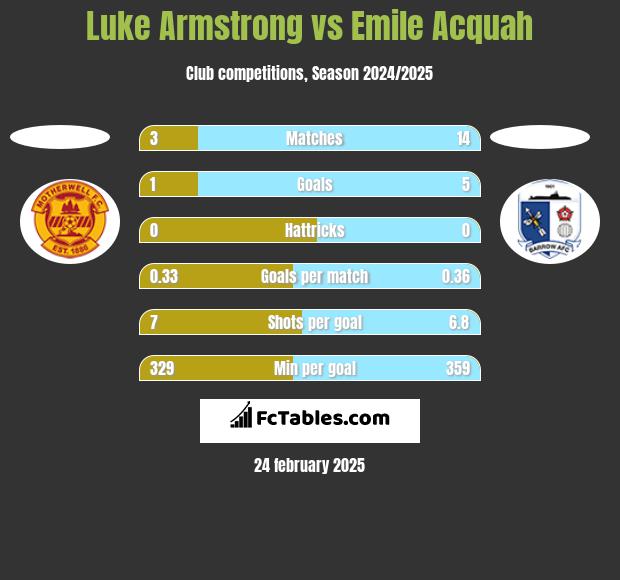 Luke Armstrong vs Emile Acquah h2h player stats