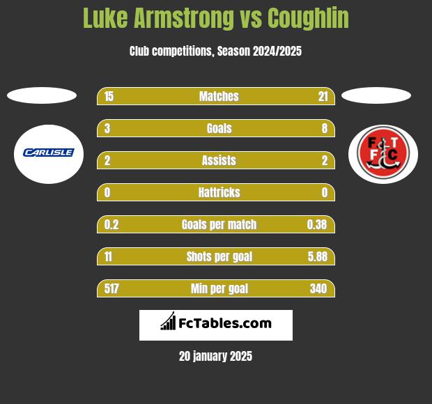 Luke Armstrong vs Coughlin h2h player stats