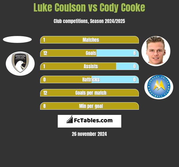 Luke Coulson vs Cody Cooke h2h player stats