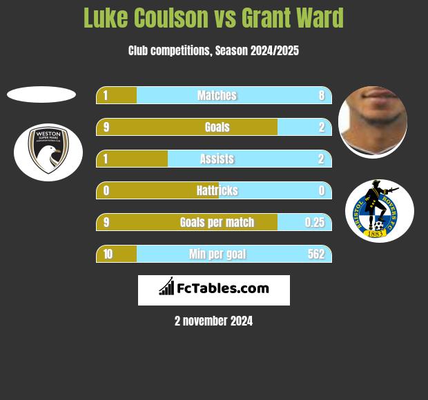 Luke Coulson vs Grant Ward h2h player stats