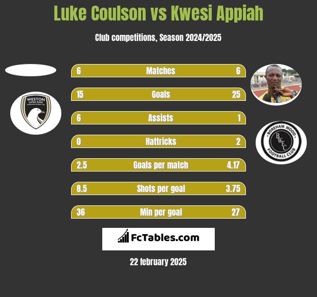 Luke Coulson vs Kwesi Appiah h2h player stats