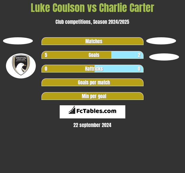 Luke Coulson vs Charlie Carter h2h player stats