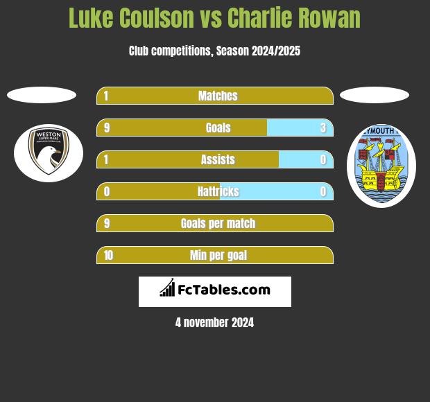 Luke Coulson vs Charlie Rowan h2h player stats