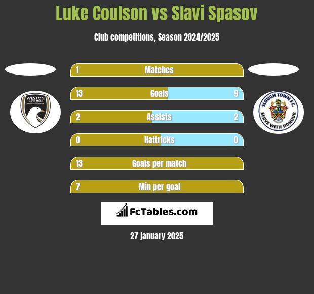 Luke Coulson vs Slavi Spasov h2h player stats