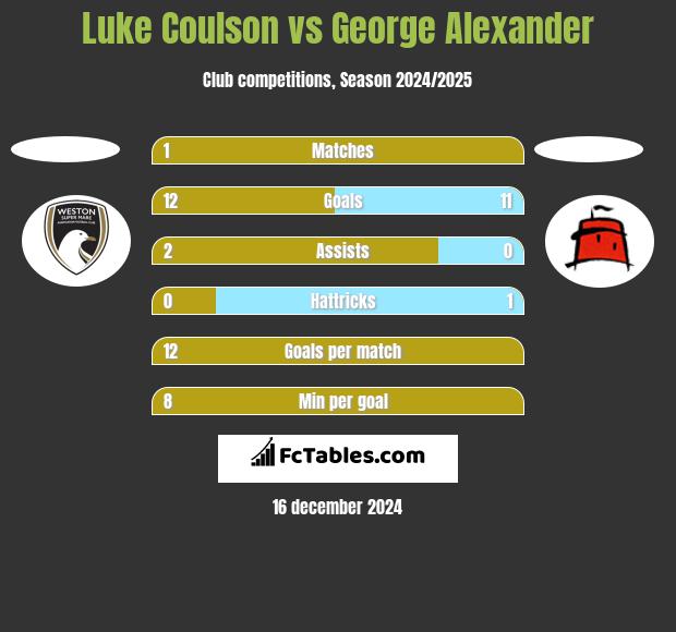 Luke Coulson vs George Alexander h2h player stats