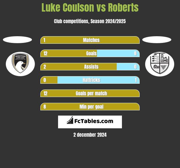 Luke Coulson vs Roberts h2h player stats