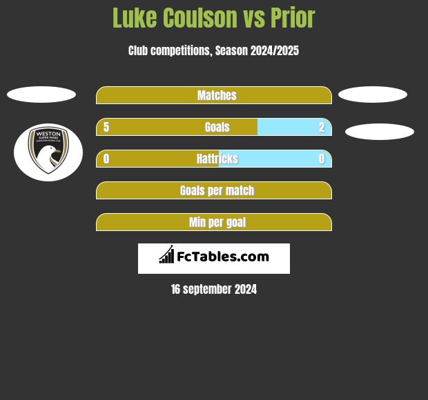 Luke Coulson vs Prior h2h player stats