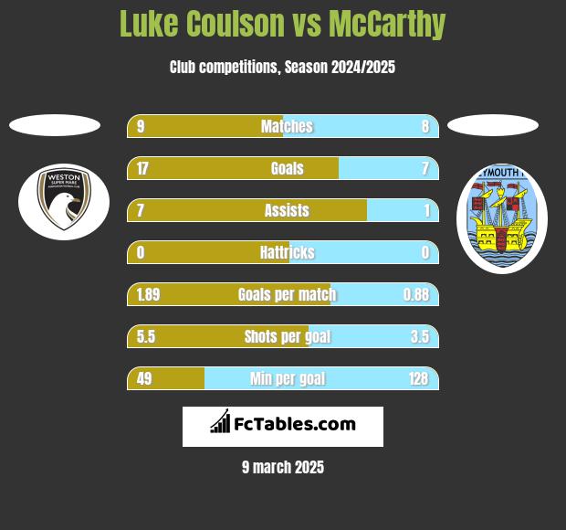 Luke Coulson vs McCarthy h2h player stats