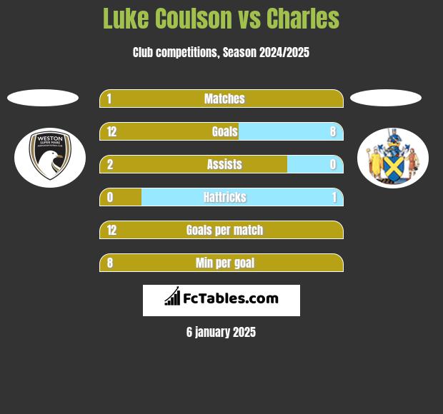 Luke Coulson vs Charles h2h player stats