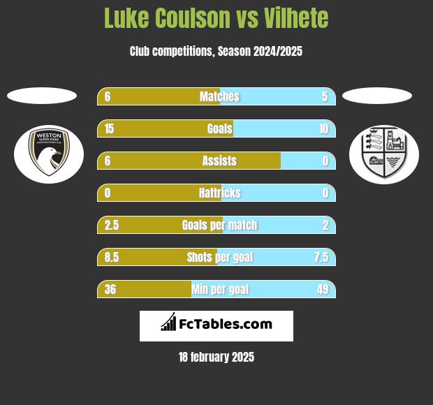 Luke Coulson vs Vilhete h2h player stats