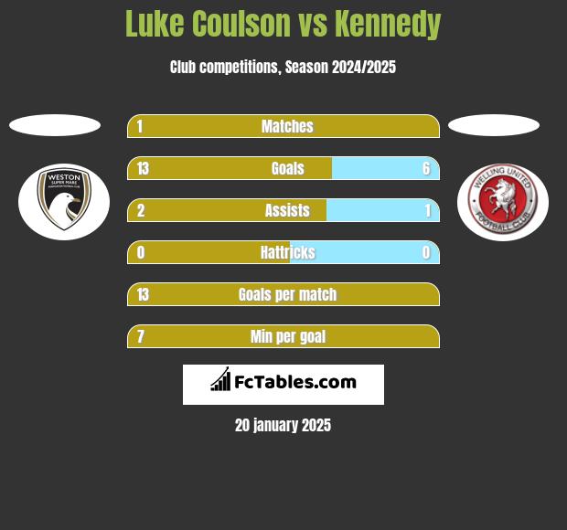 Luke Coulson vs Kennedy h2h player stats