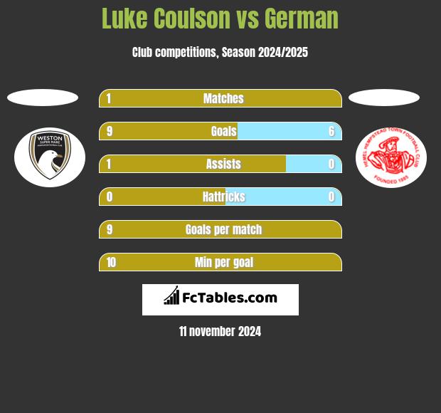 Luke Coulson vs German h2h player stats