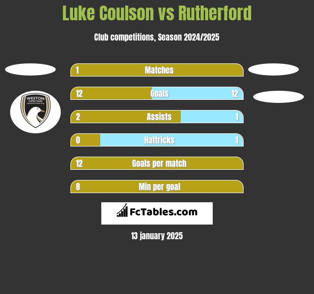 Luke Coulson vs Rutherford h2h player stats