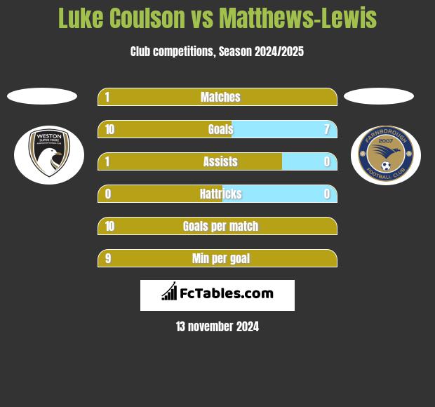 Luke Coulson vs Matthews-Lewis h2h player stats