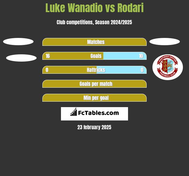 Luke Wanadio vs Rodari h2h player stats