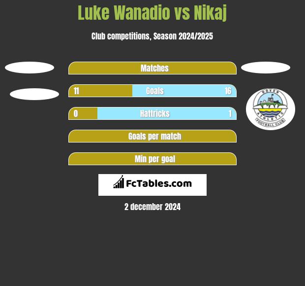 Luke Wanadio vs Nikaj h2h player stats