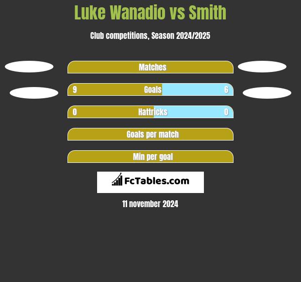 Luke Wanadio vs Smith h2h player stats