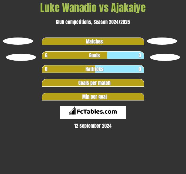 Luke Wanadio vs Ajakaiye h2h player stats