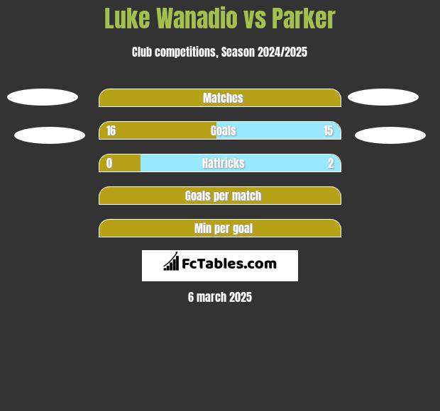 Luke Wanadio vs Parker h2h player stats