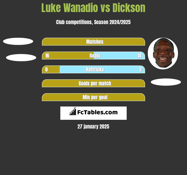 Luke Wanadio vs Dickson h2h player stats