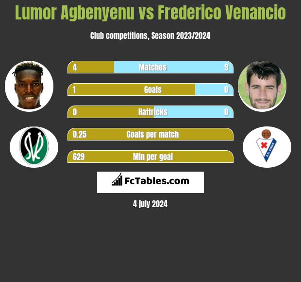 Lumor Agbenyenu vs Frederico Venancio - Compare two ...