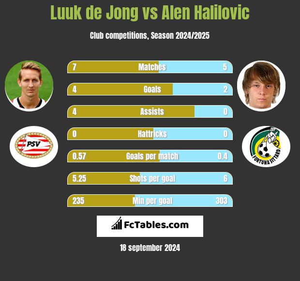 Luuk de Jong vs Alen Halilovic h2h player stats