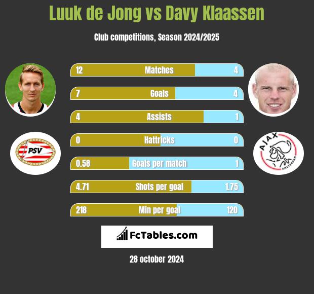 Luuk de Jong vs Davy Klaassen h2h player stats