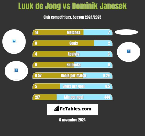 Luuk de Jong vs Dominik Janosek h2h player stats