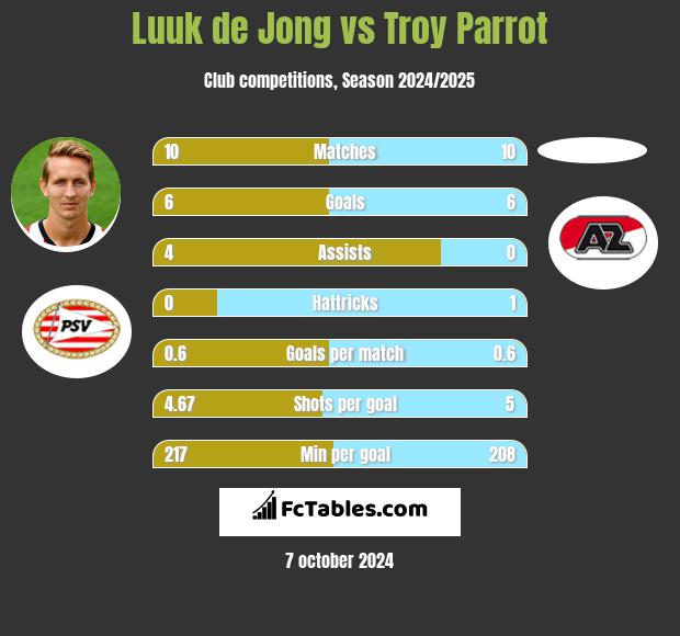 Luuk de Jong vs Troy Parrot h2h player stats