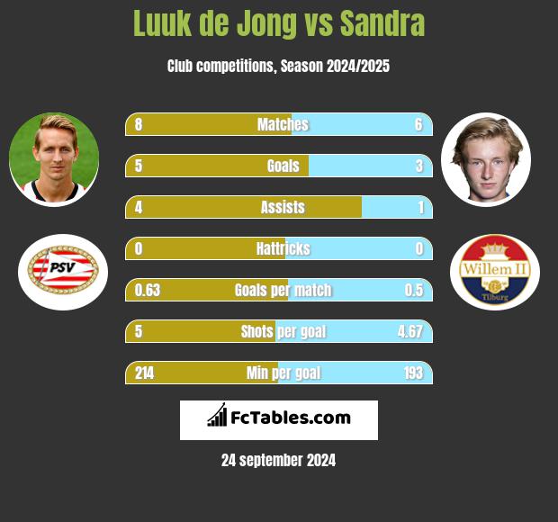 Luuk de Jong vs Sandra h2h player stats