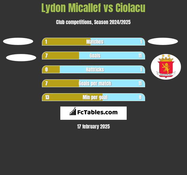 Lydon Micallef vs Ciolacu h2h player stats