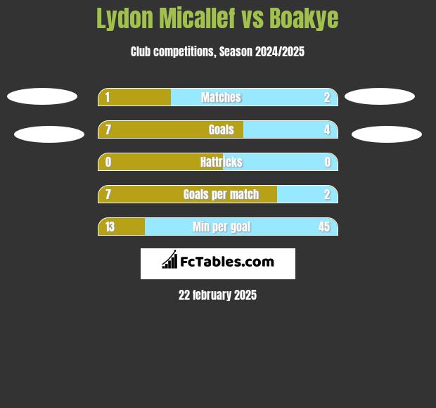 Lydon Micallef vs Boakye h2h player stats