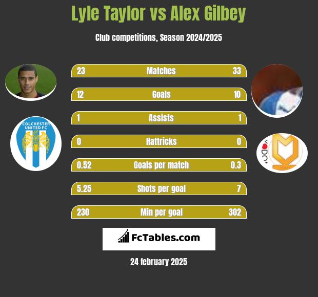 Lyle Taylor vs Alex Gilbey h2h player stats